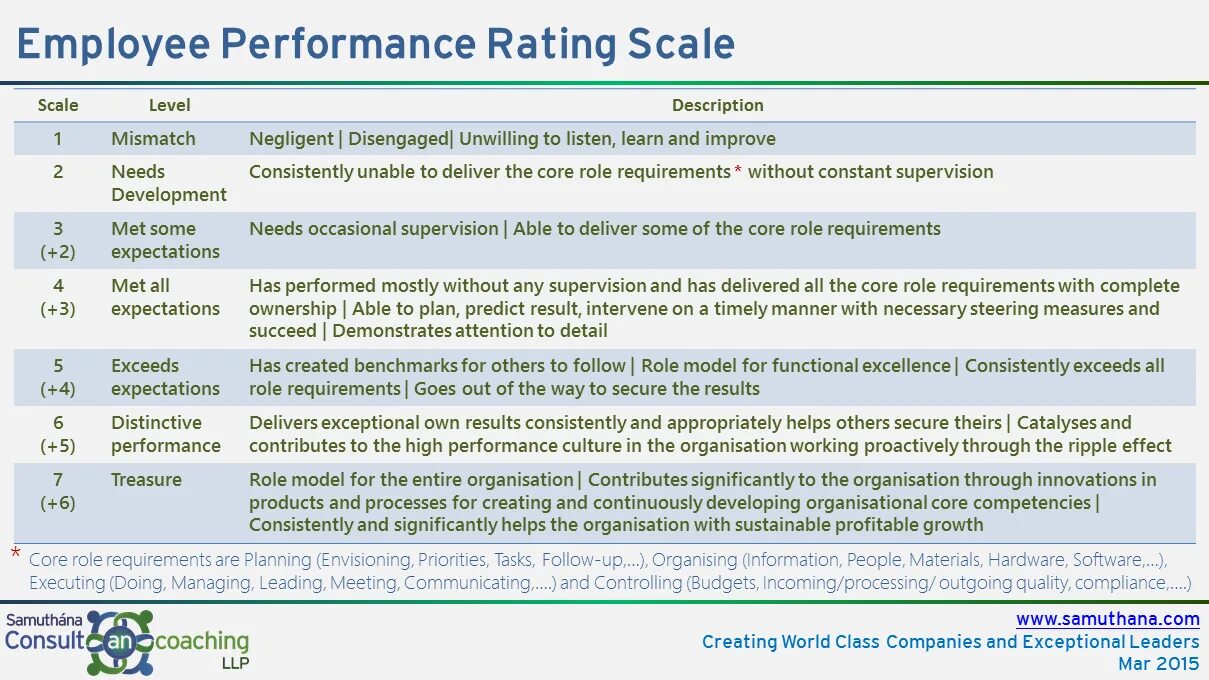 Performance scale. Employee performance assessment. outcome rating scale, session rating scale.. performance rating scale rash. high performance rated что это.