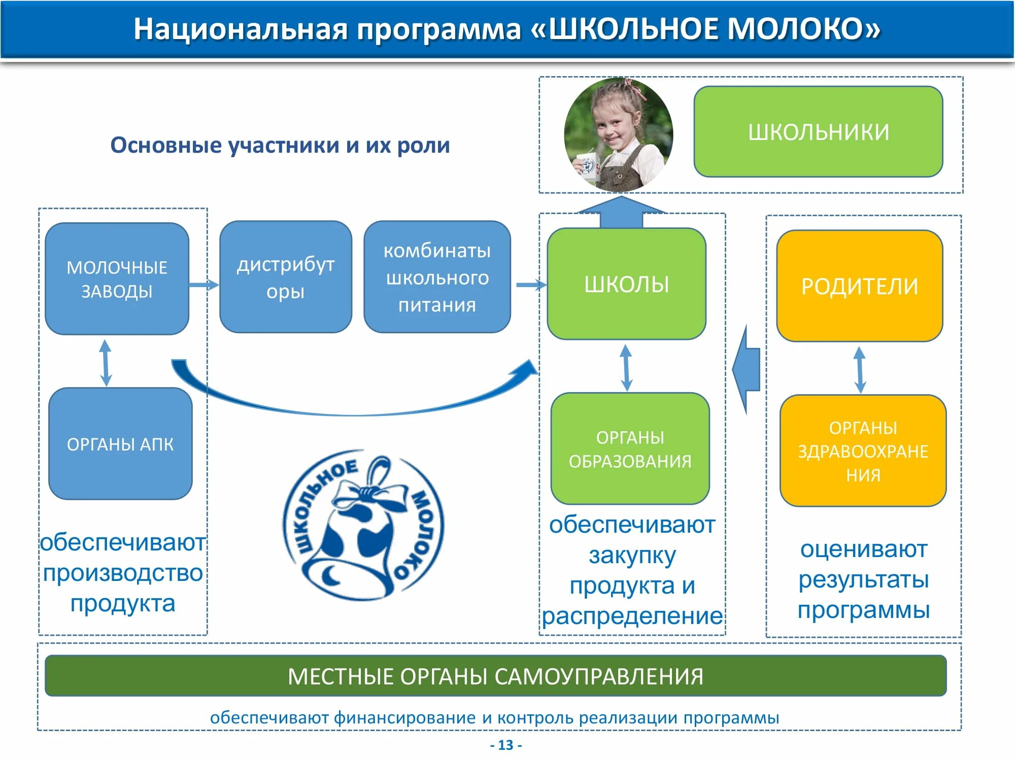 Программа школьное молоко. Школьное молоко Национальная программа. Областная целевая программа "школьное молоко". Главная задача программы «школьное молоко»..