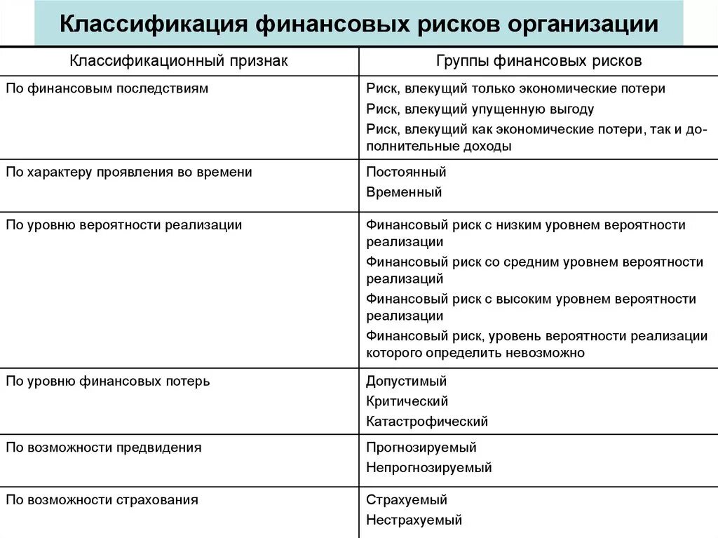 Классификация рисков по уровню финансовых потерь. Классификация фин рисков. классификация финансовых рисков таблица. классификация финансово-экономических рисков. какие бывают финансовые риски.