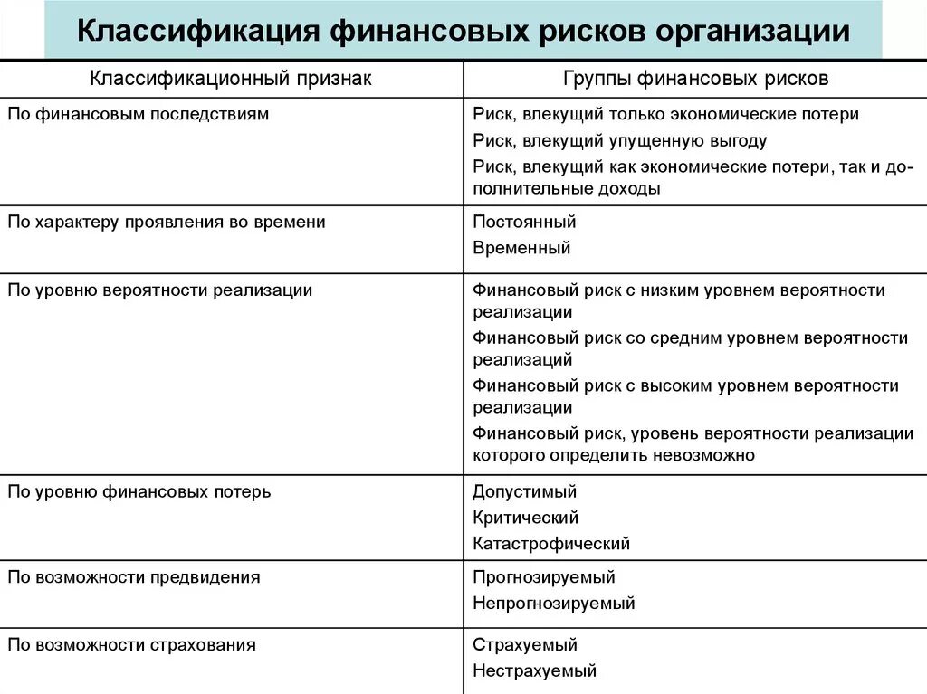 Классификация фин рисков. Классификация финансовых рисков предприятия. Финансовый риск классификация. Классификация финансовых рисков схема. Риски финансового состояния