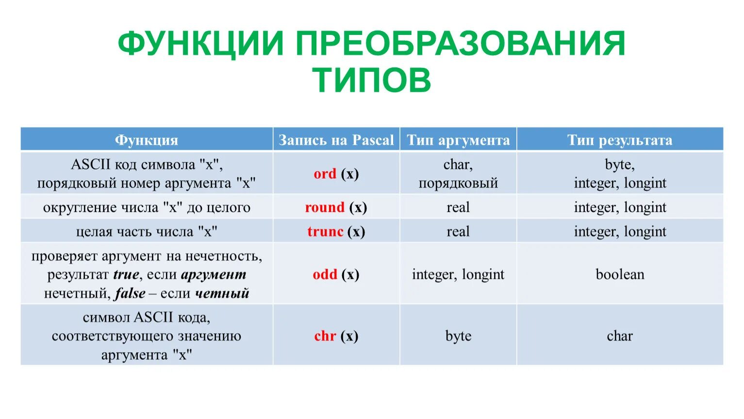 Pascal преобразование типов. Функции преобразования типов. Преобразование типов в Паскале. Процедуры преобразования типов в Паскале. Виды pascal