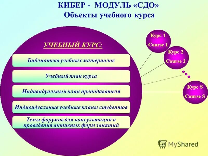 СДО. Критерии отбора системы дистанционного обучения. Модель СДО. СДО система дистанционного.