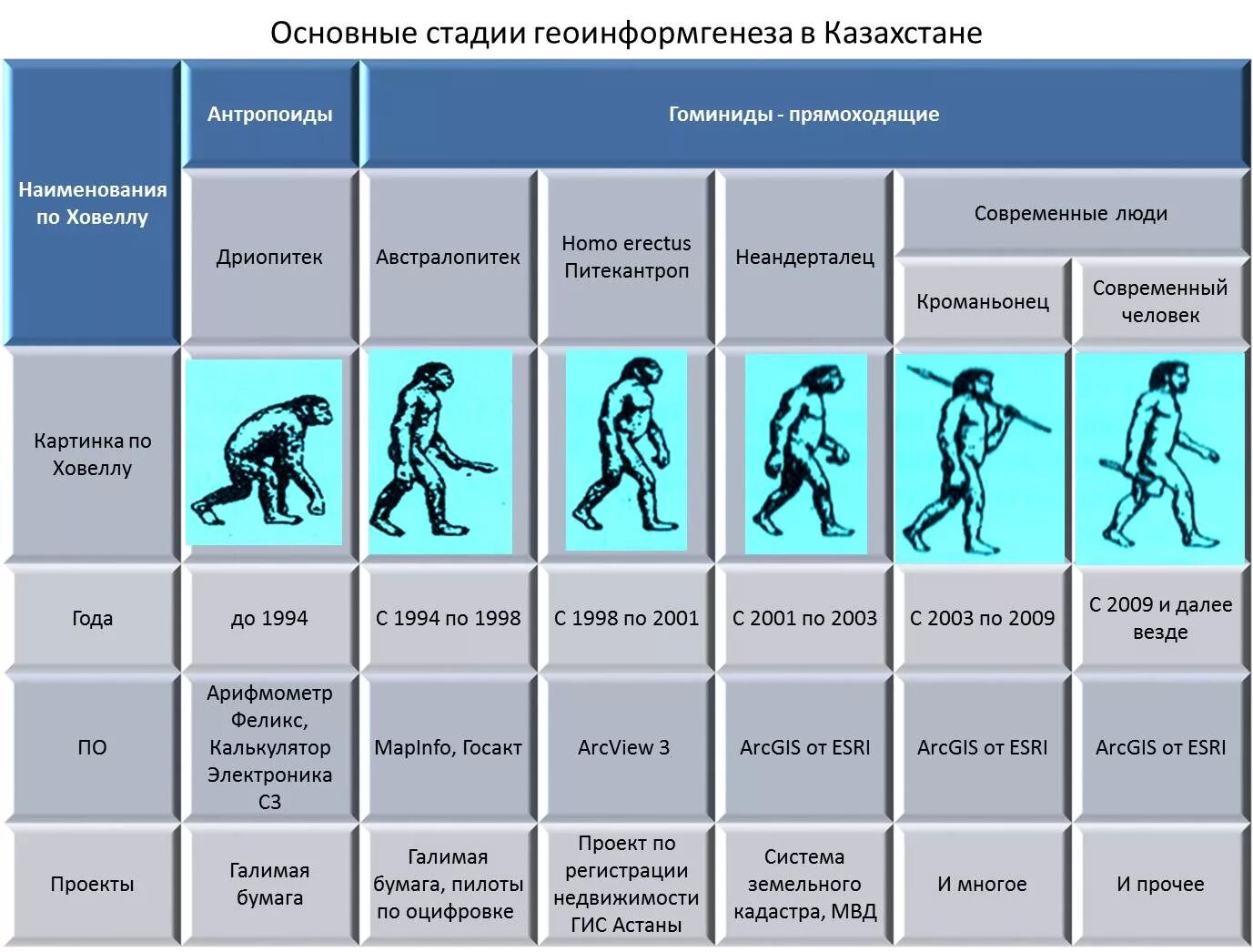 Эволюция человека таблица. Назовите основные этапы эволюции человека. Таблица стадий эволюции человека. Развитие человека этапы эволюции. Таблица по биологии этапы эволюции