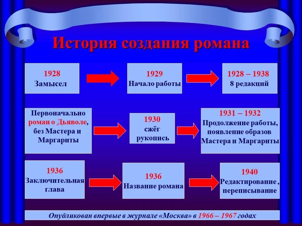 Действие мастера и маргариты в каком году