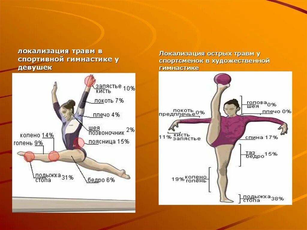 Сколько весит спортивный. Локализация травм в художественной гимнастике %. Таблица гимнасток. Травмы художественных гимнасток. Рост гимнасток в художественной гимнастике таблица.