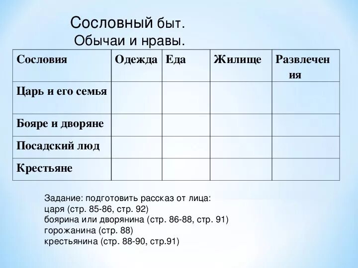 Быт различных сословий в России 17 века таблица. Сословный быт XVII века таблица. Таблица быт 17 века. Быт различных сословий в России XVII В таблица.