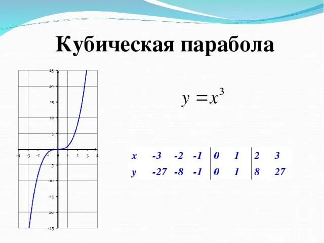 Сколько точек х у. Кубическая парабола график функции. Уравнение кубической параболы. График кубической функции. Точки кубической параболы.