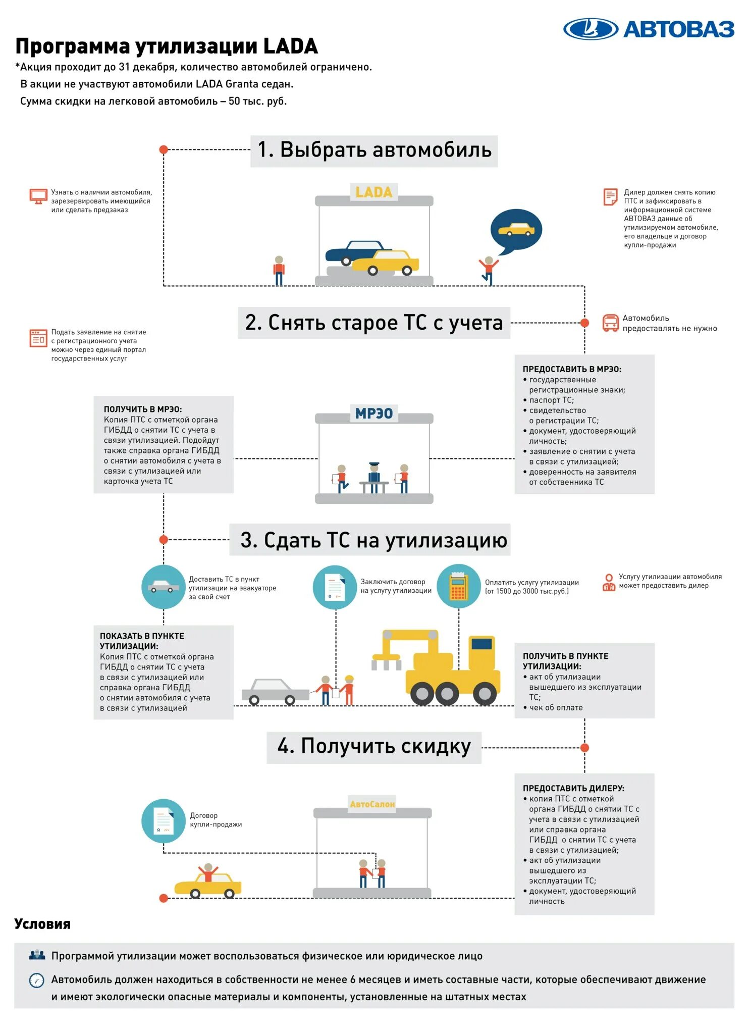 Схема утилизации автомобилей. Программа утилизации автомобилей. Программа по утилизации автомобилей. Программа утилизации авто схема.