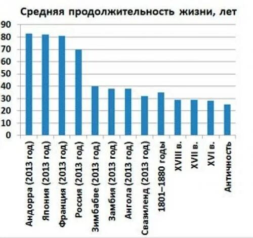 Средняя Продолжительность жизни. Продолжительность жизни различных стран. Продолжительность жизни в разных веках. Средние века Продолжительность жизни в странах. Причины продолжительности жизни в россии