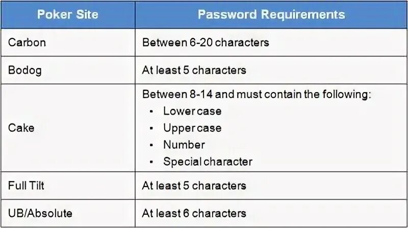 Password requirements. Special character в пароле. Passcode example mobile. Strong password requirements. User requirements example.