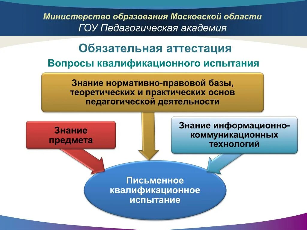 Образование мо сайт. Нормативно-правовые основы педагогической деятельности. Область знаний деятельности. Уникальная область знаний сфера экспертизы. Квалификационные испытания картинки для презентации.