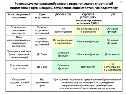 Реализуемые программы по уровням образования
