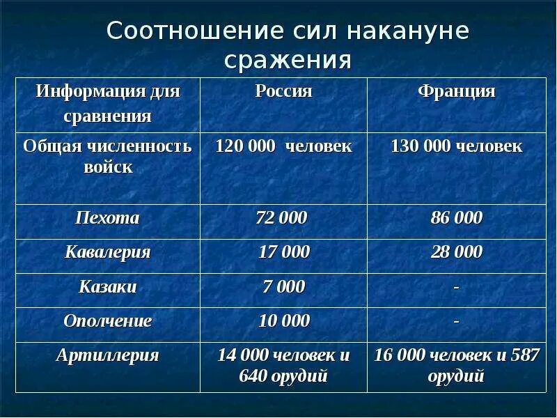 Как изменилось соотношение сил в войне. Силы сторон Полтавской битвы. Соотношение сил в Полтавской битве. Полтавская битва соотношение сил. Полтавская битва силы сторон.