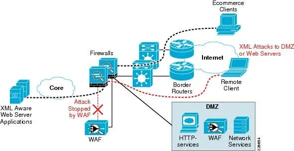 WAF (web application Firewall). Внедрение WAF. WAF на сервере. WAF DMZ. Application firewall