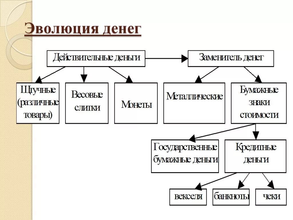 Роль современных денег. Таблица история развития денег. этапы развития денег таблица. основные этапы развития денег схема. схема эволюции форм денег.