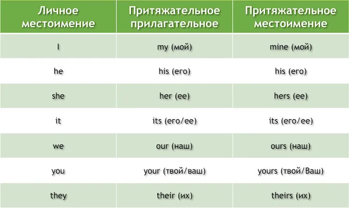 Liking перевод на русский язык. Притяжательные местоимения и прилагательные в английском языке. Что такое притяжательного прилагательного в английском.