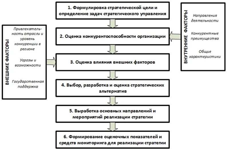 Определение стратегического направления. Оценка стратегии предприятия. Стратегические направления развития предприятия. Направления стратегии организации. Определите стратегические цели предприятия.