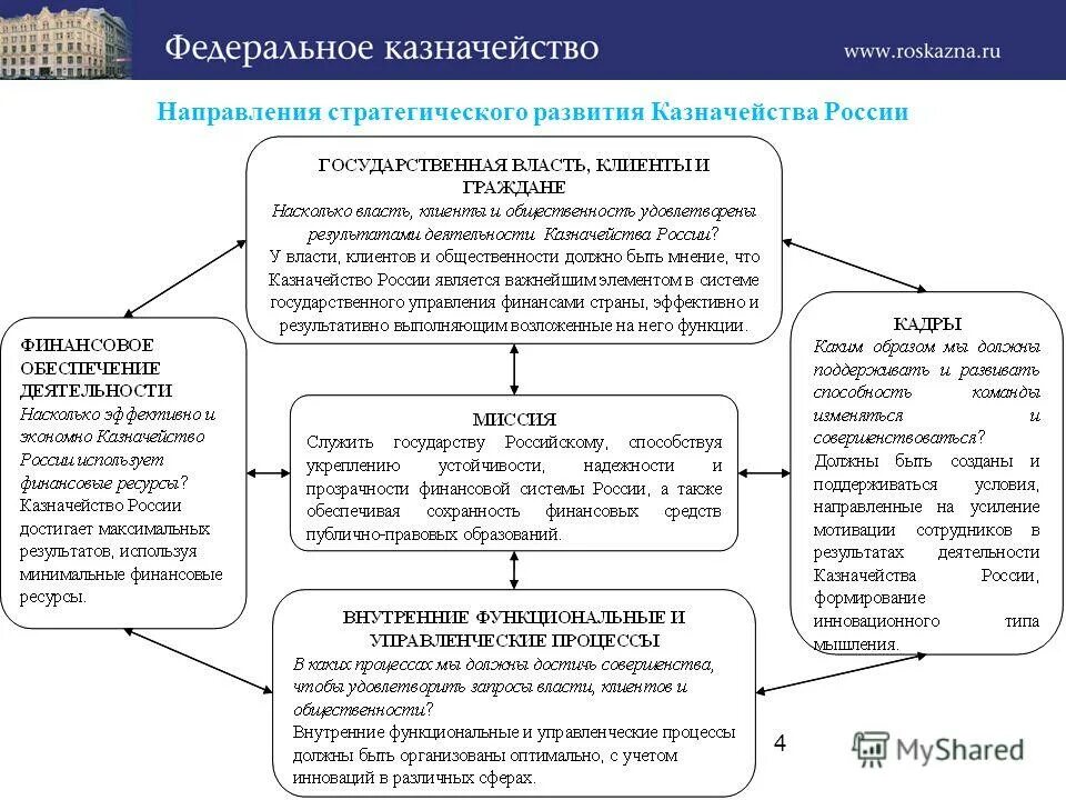 Казначейство функции органа. Направления деятельности федерального казначейства. Функции федерального казначейства. Стратегические направления развития. Финансовое казначейство рф