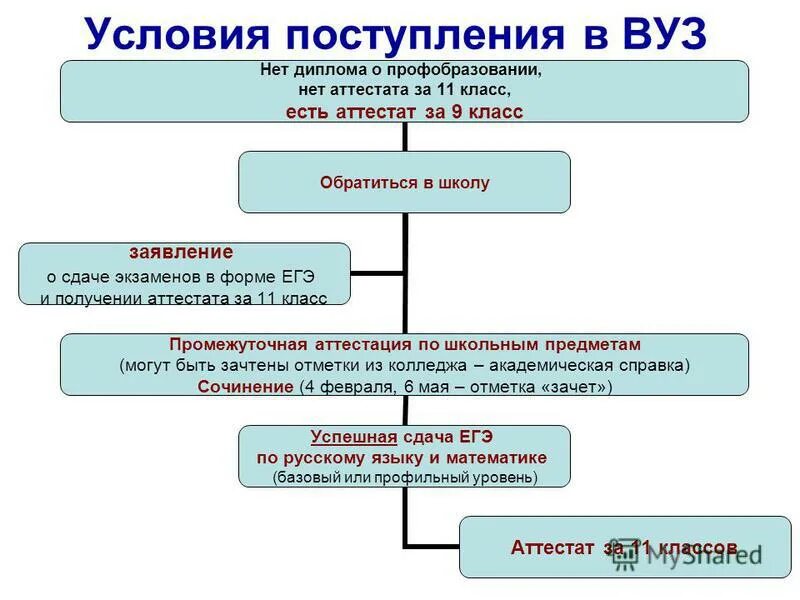 Порядок приема в вузы 2025 проект 2021 жылы колледждерге қабылдау тәртібі