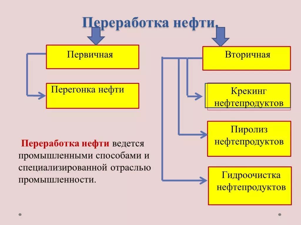 Таблица переработки нефти первичная и вторичная. Вторичная переработка нефти схема. Первичная переработка нефти кратко. Методы первичной и вторичной переработки нефти. Характеристика переработки нефти