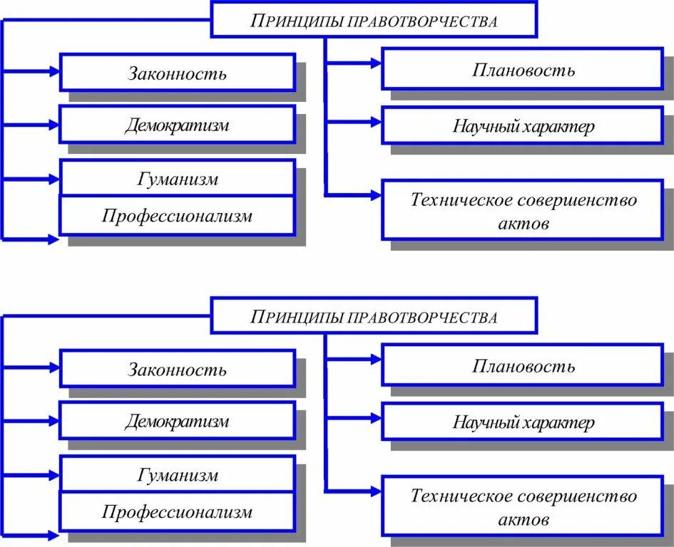 Правотворчество понятие принципы и стадии. Принципы правотворчества тгп таблица. принципы правотворчества схема. принципы правотворчества тгп. поинципв прпвотаорчества.