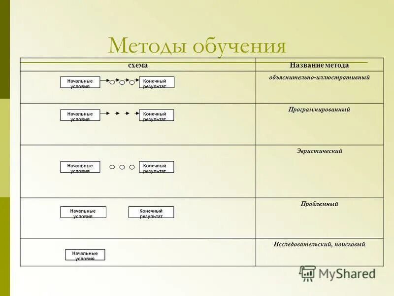 назвать наименование подхода. название подхода. перечислите основные подходы к осуществлению сервиса. краткая характеристика методов. название методов.