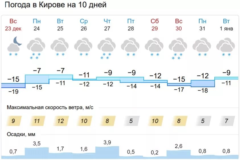 Погода на выходные по часам. Погода Киров. Погода Киров на неделю. Погода в Кирове на неделю. Гисметео Киров.