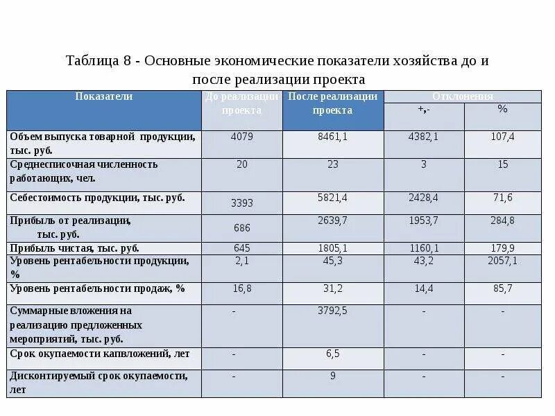 Рассчитать окупаемость проекта. Срок окупаемости бизнес плана формула. Срок окупаемости проекта таблица. Таблица расчета окупаемости инвестиций. Рассчитайте период окупаемости.