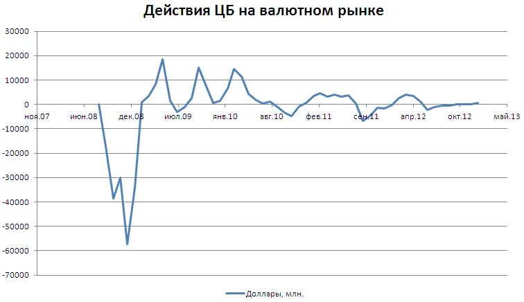 Сколько продано долларов цб