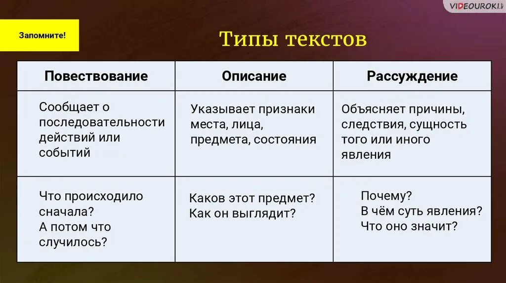 Типы текстов 8. Типы текста. Признаки текста типы текстов. Типы текстов 4 класс. Смысловые типы текстов.