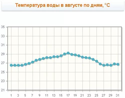 Температура воды в Сочи. Температура моря в Сочи. Температура воды в море в Сочи. Температура моря в Сочи по месяцам. Вода в сочи по месяцам