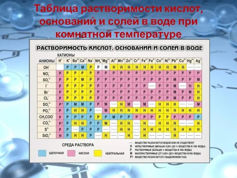Классификация по растворимости в воде. Таблица растворимости цвета. таблица растворимости с бериллием. таблица растворимости кислот. таблица растворимости веществ в воде.