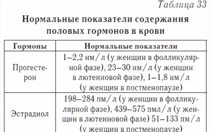 Норма содержания половых гормонов в крови. Гормональные исследования крови половые гормоны норма. Показатели нормы гормонов у женщин в крови. Норма гормонов у женщин норма таблица.