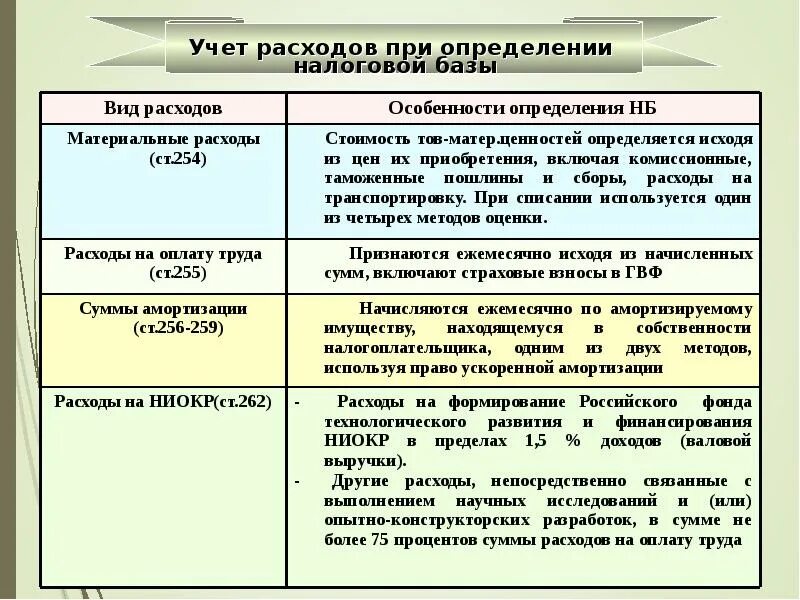 Расходы учитываемые при определении налоговой базы.