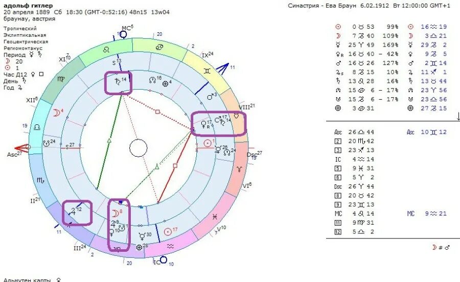 Луна луна синастрия форум. Синастрии астрология. Синастрия Гитлера и Евы Браун.