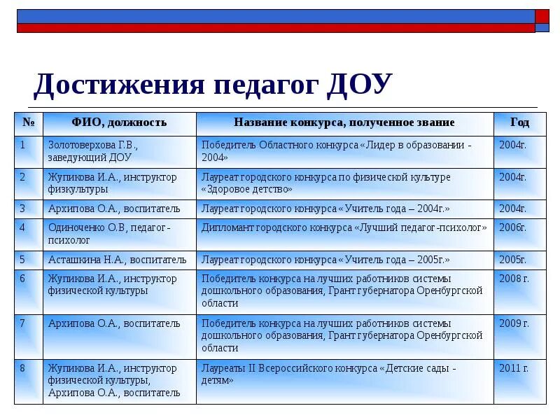 Какие достижения примеры ребенка Картинки ВАШИ ДОСТИЖЕНИЯ В ЭТОМ ГОДУ