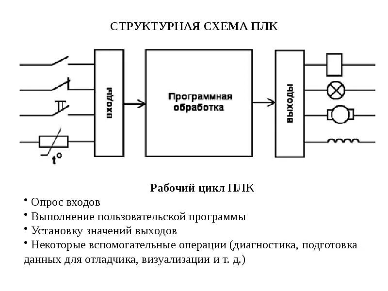 Устройство программируемого логического контроллера. Структурная схема плк контроллера. структурная схема программируемого контроллера. программируемый логический контроллер структурная схема. схемы подключения программируемых логических контроллеров.