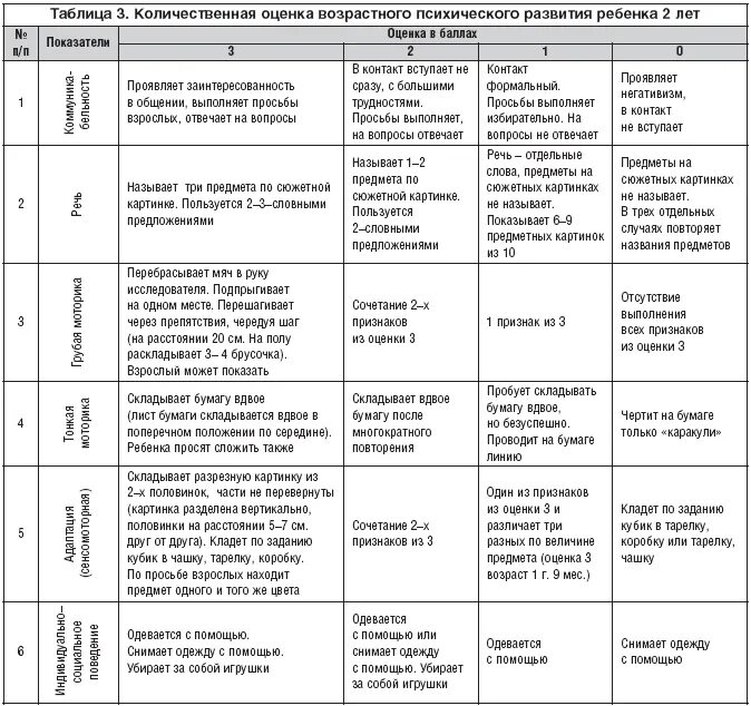 Психическое развитие ребенка в 3 года. Количественная оценка нервно-психического развития детей. Возрастные нормы развития детей таблица по возрастам. Нормы психического развития детей дошкольного возраста таблица. Количественная оценка возрастного психического развития.
