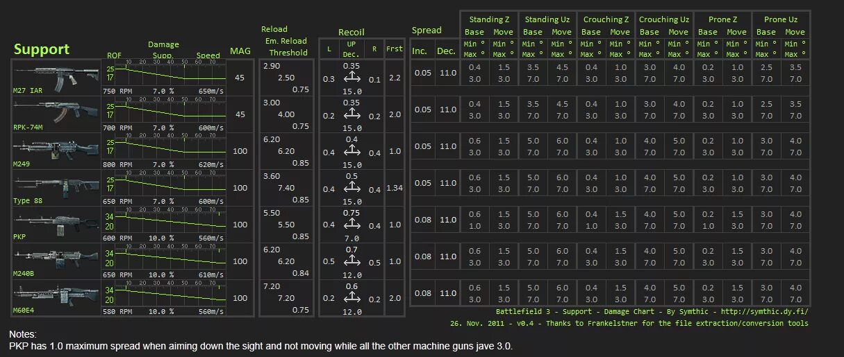 Характеристики 3.3 5. Таблица патронов Тарков 2024. Урон от оружия в DAYZ. Таблица урона оружия дейз. Урон оружия в КС го.