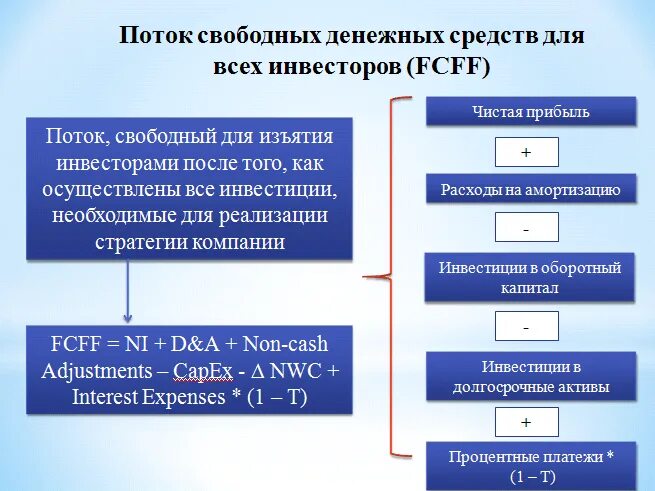 Расчет свободных денежных средств. Свободный денежный поток для акционеров. Свободный денежный поток формула расчета. Поток свободных денежных средств компании. Скорректированный Свободный денежный поток это.