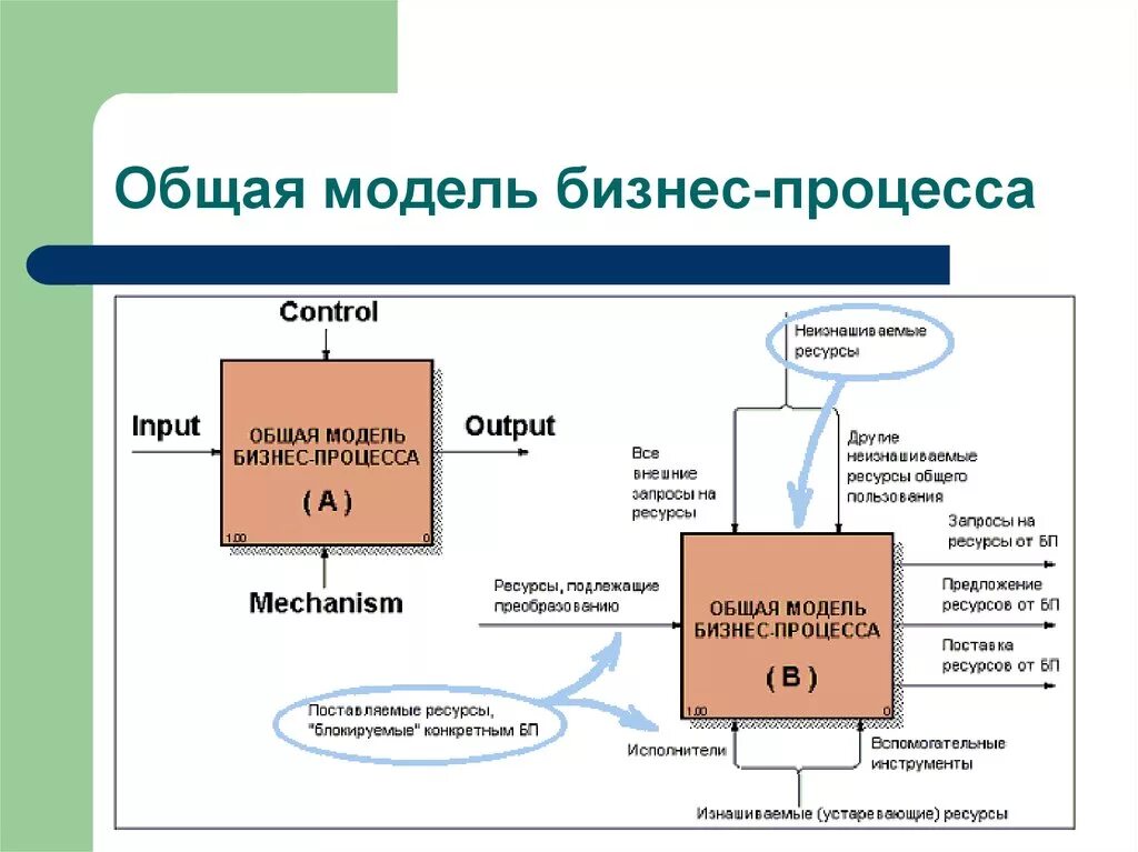 Бизнес моделирование это. Модель бизнес процесса. Создание модели бизнес процессов. Модели для построение бизнес процесса. Что такое модель в моделировании бизнес процессов.