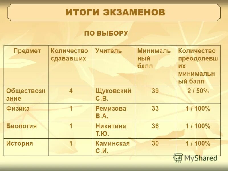 Оценки итоговые и экзаменационные. Результат экзамена 9 класс. Итоги экзаменов огэ. Результаты экзаменов. Результаты экзаменов в 6 класс.