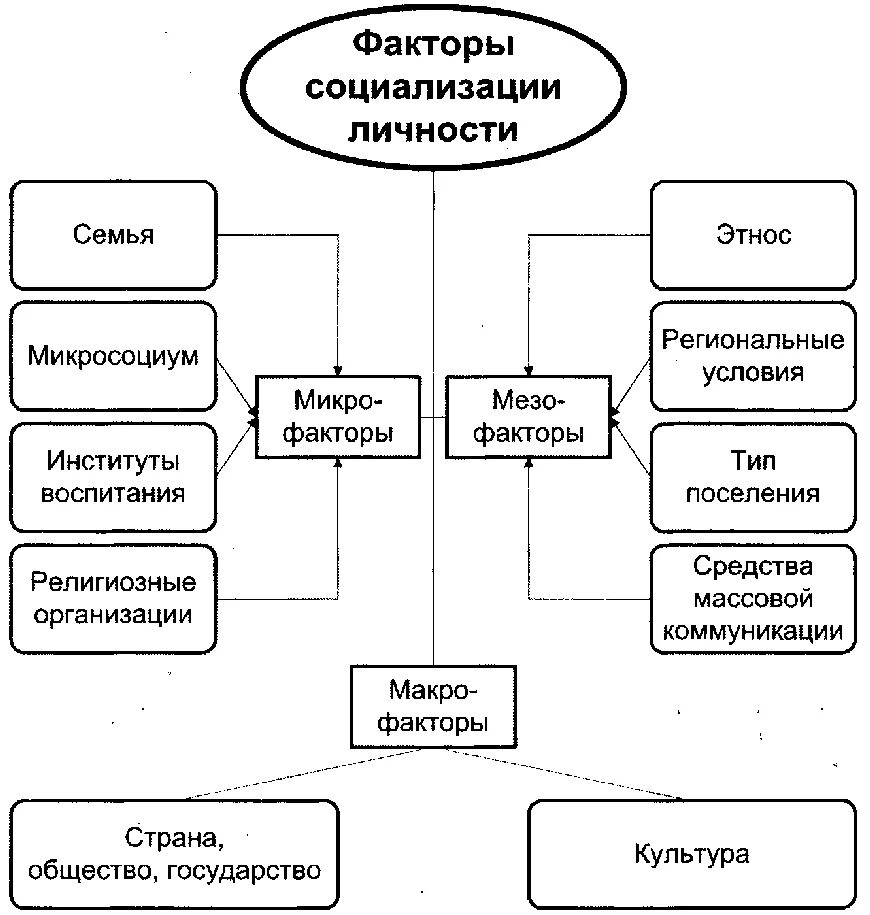 На социализацию личности оказывает влияние. Факторы социализации личности схема. этапы социализации личности схема. факторы социализации и формирования личности схема. основные факторы социализации схема.