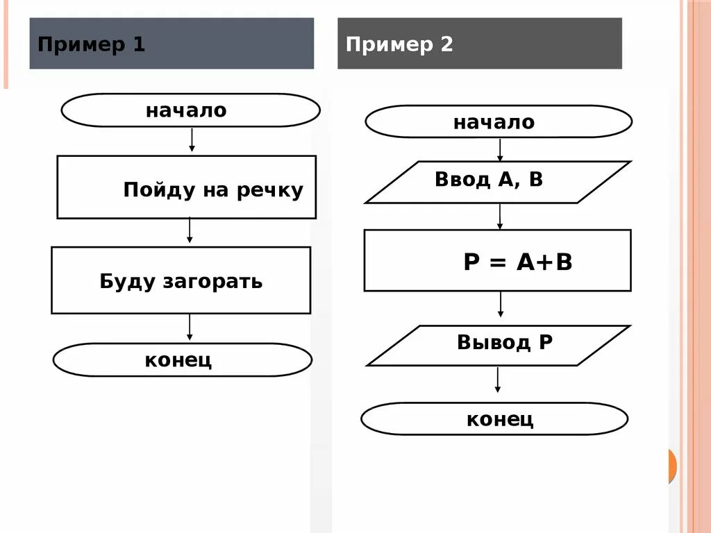 Решение задач на линейные алгоритмы. 6. Блок-схема линейного алгоритма. Линейный алгоритм блок схема 6 класс. Блок схема линейного алгоритма пример. Запись алгоритмов блок-схемами.