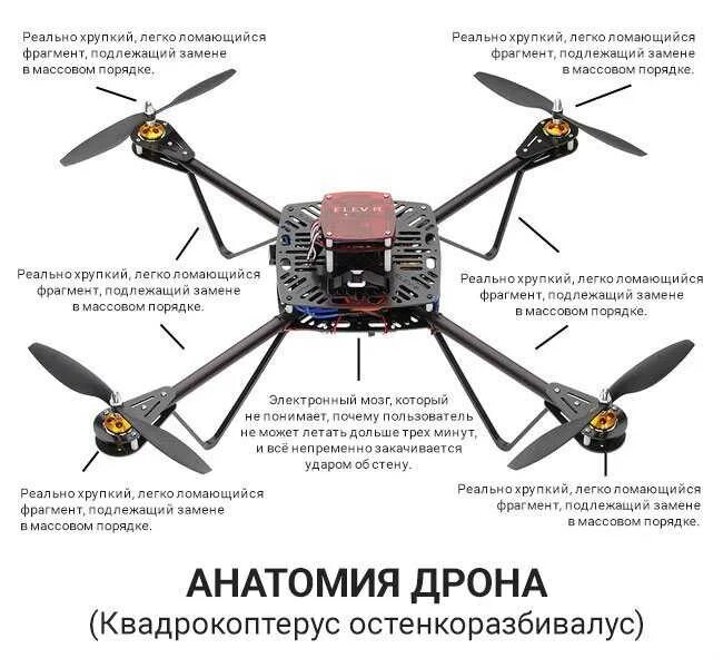 Из чего состоит бпла. Схема устройства бпла дрона. fpv дрон схема. конструкция квадрокоптера. строение квадрокоптера.