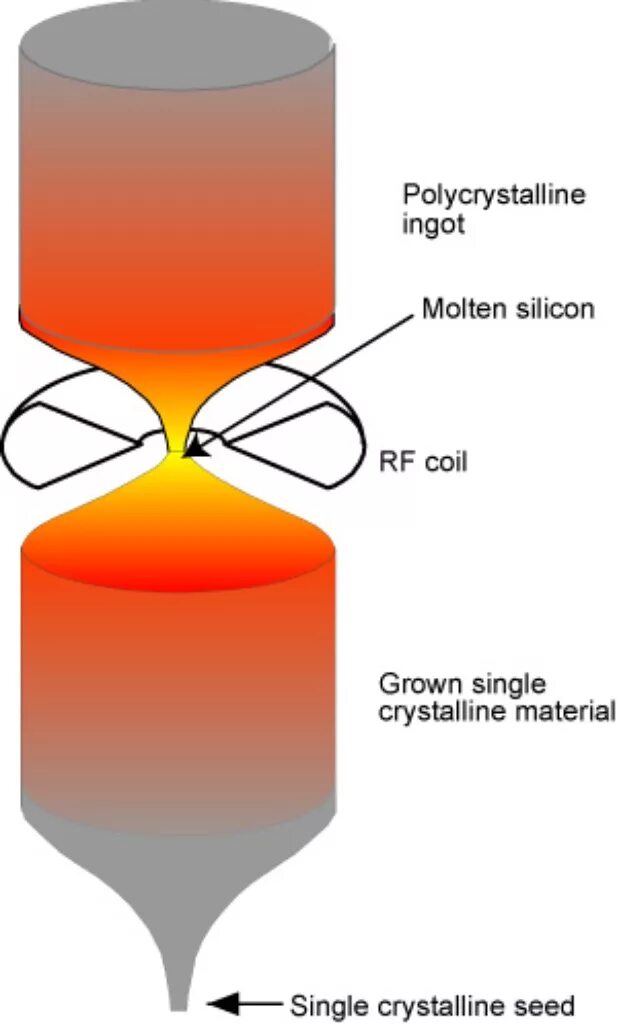 Зонной плавки. Метод бестигельной зонной плавки. Метод зонной плавки кремния. Выращивание монокристаллов. Метод зонной плавки.. Бестигельная зонная плавка кремния.