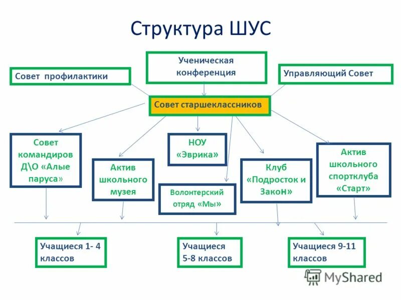 Совет школы состав. Иерархия школьного ученического самоуправления. Структура школьного ученического совета. Структура школьного ученического самоуправления. Структура совета старшеклассников.