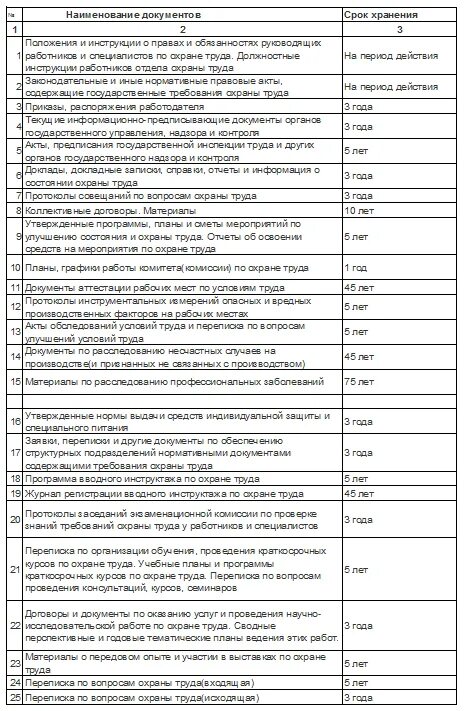 Срок хранения актов в организации. Сроки хранения служебных документов. Сроки хранения документов по охране труда. Хранение служебных документов, сроки хранения.. Срок хранения должностной Записки.