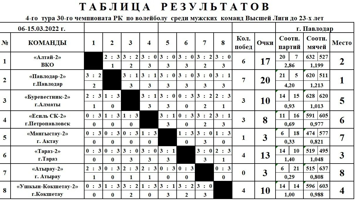 Расписание по волейболу среди мужчин. Турнирная таблица по волейболу Казахстан. Турнирная таблица Кайсар. ФХМО турнирная таблица. ЧРК таблица.