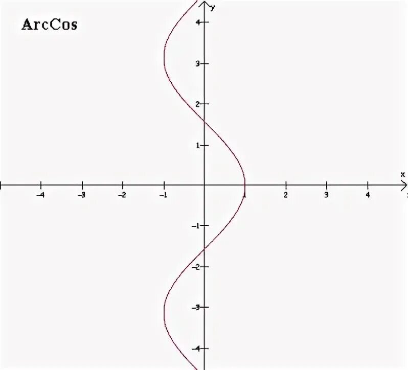 Arccos x 2 график. График функции arccos x. arccos график. график функции y arccos x. y arccos x график.